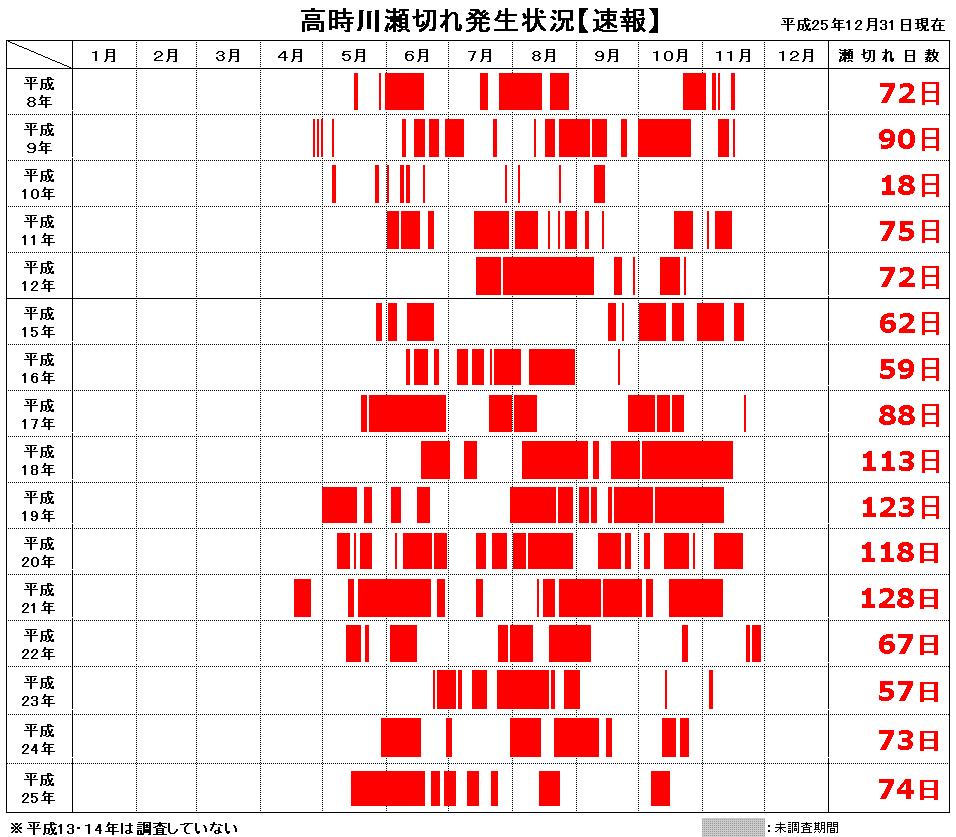 高時川瀬切れ発生状況