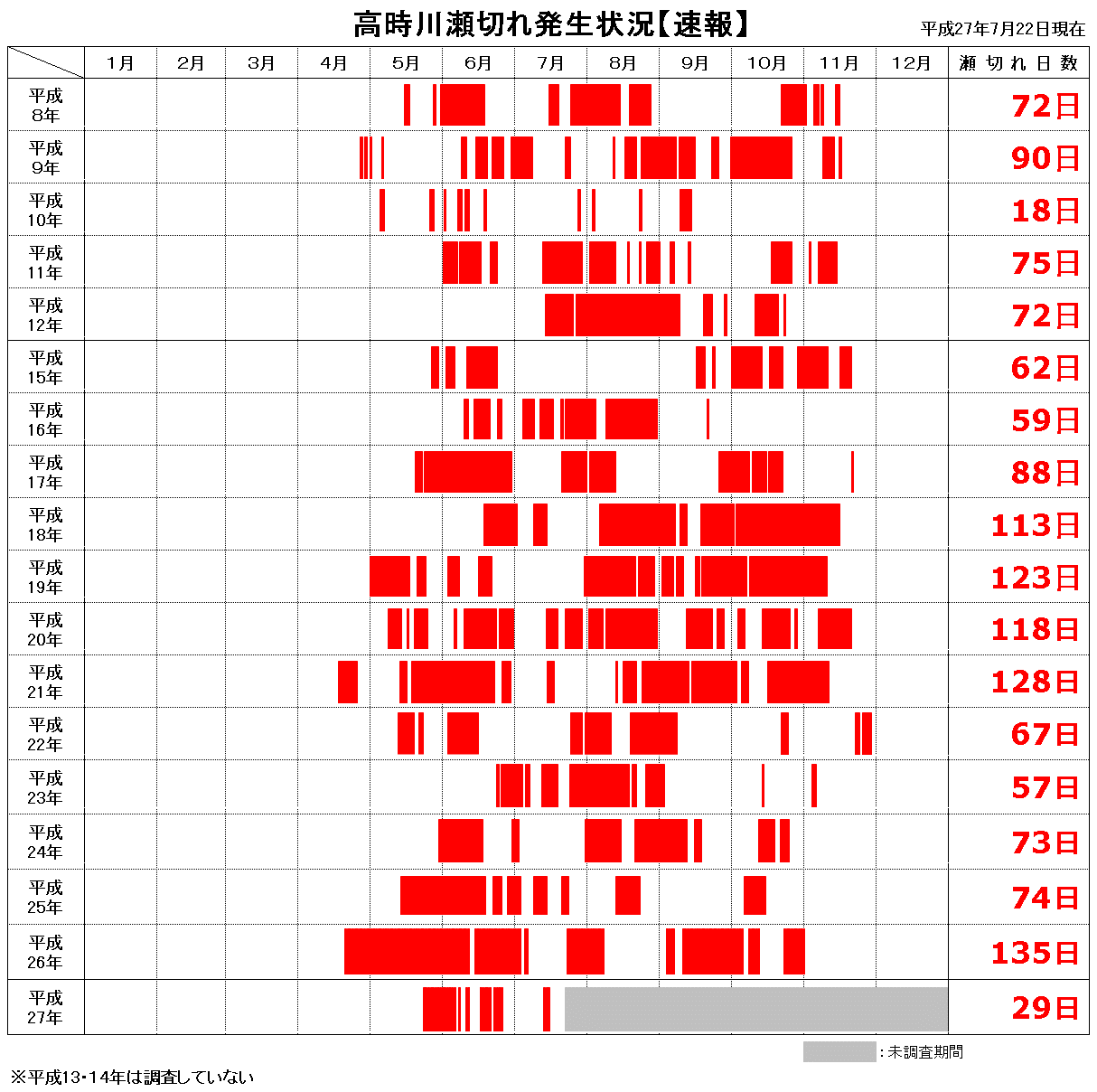高時川瀬切れ発生状況