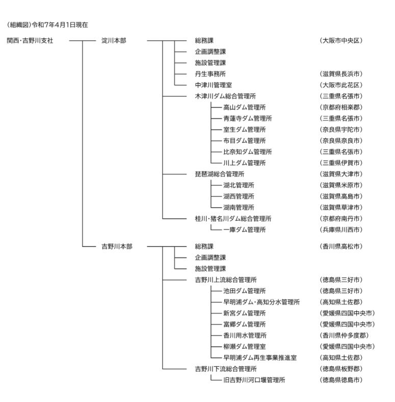 組織図