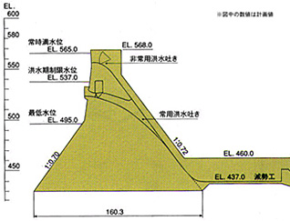 ダムの諸元