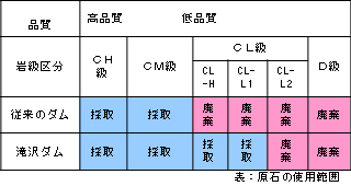 立坑を利用した原石採取と低品質骨材の積極的利用