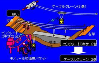 国内初のモノレール式循環バケットの採用と自動運転システムにより、効率化、能力を最大限発揮