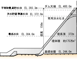 ダムの諸元