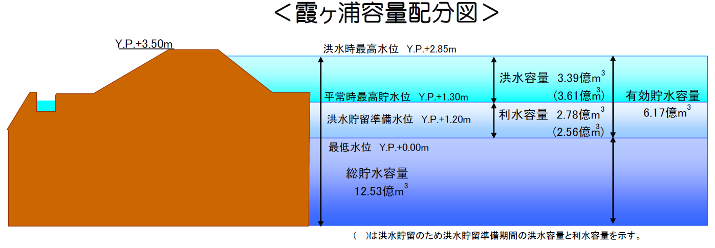 霞ケ浦容量配分図