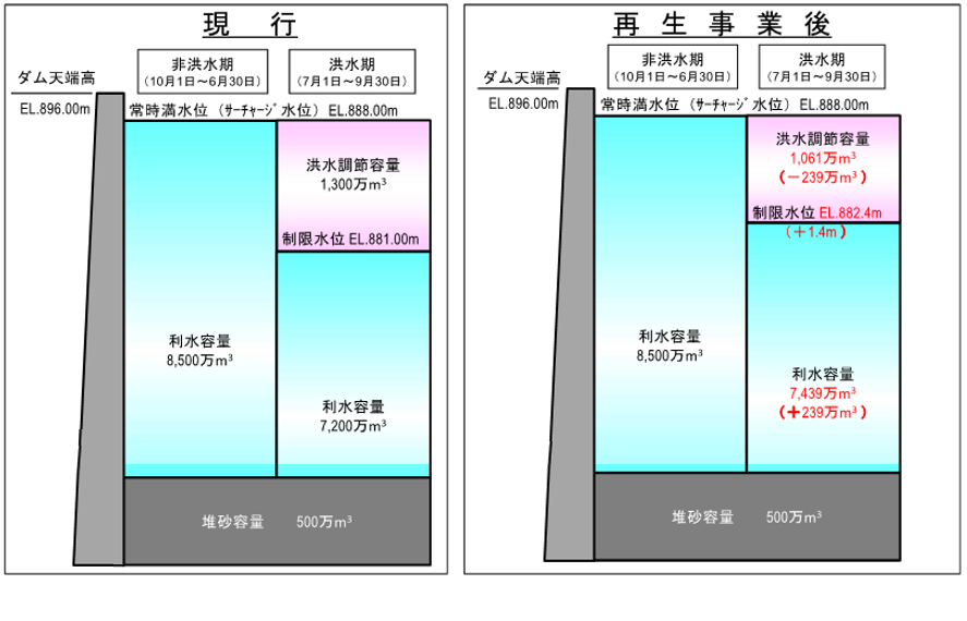 奈良俣ダム再生事業