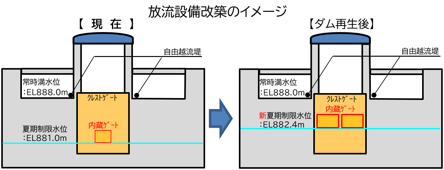 奈良俣ダム再生事業