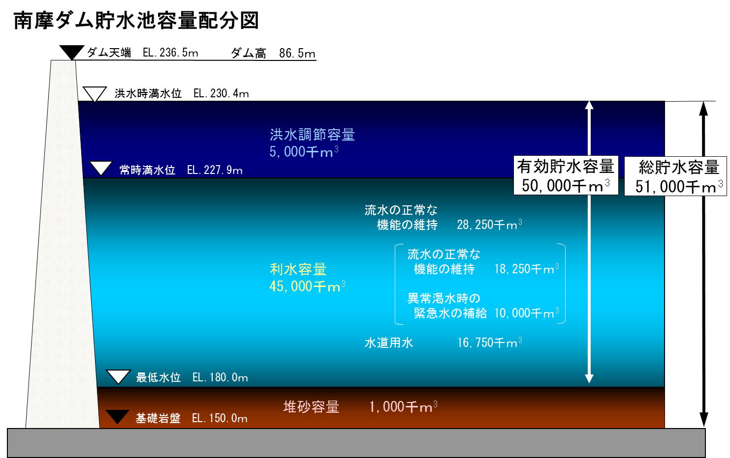南摩ダム貯水池容量配分図