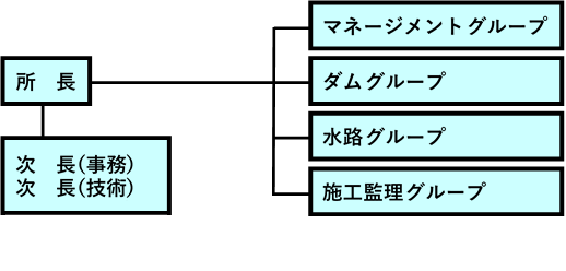 組織図