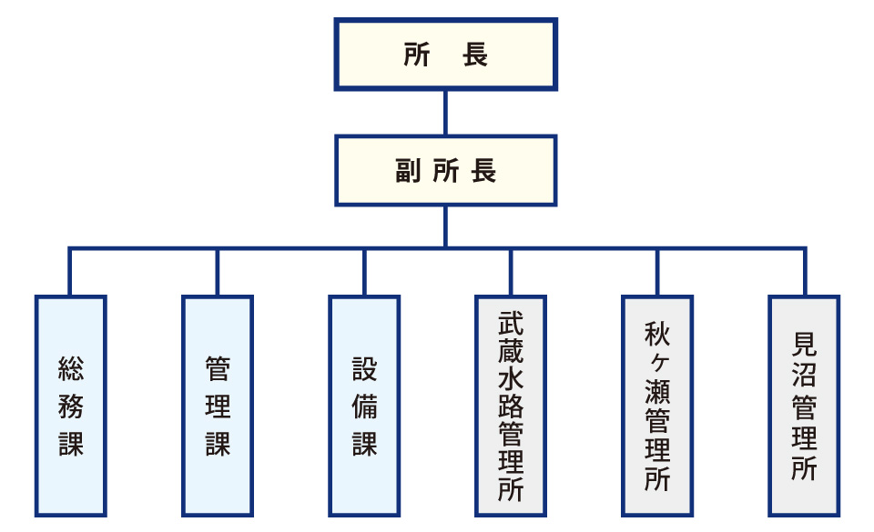 所長、副所長からなる組織図