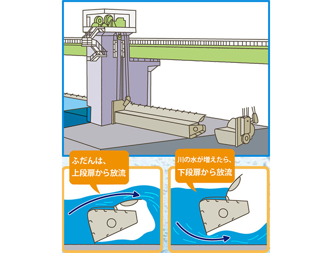 利根大堰ゲート