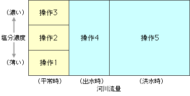 ゲート操作