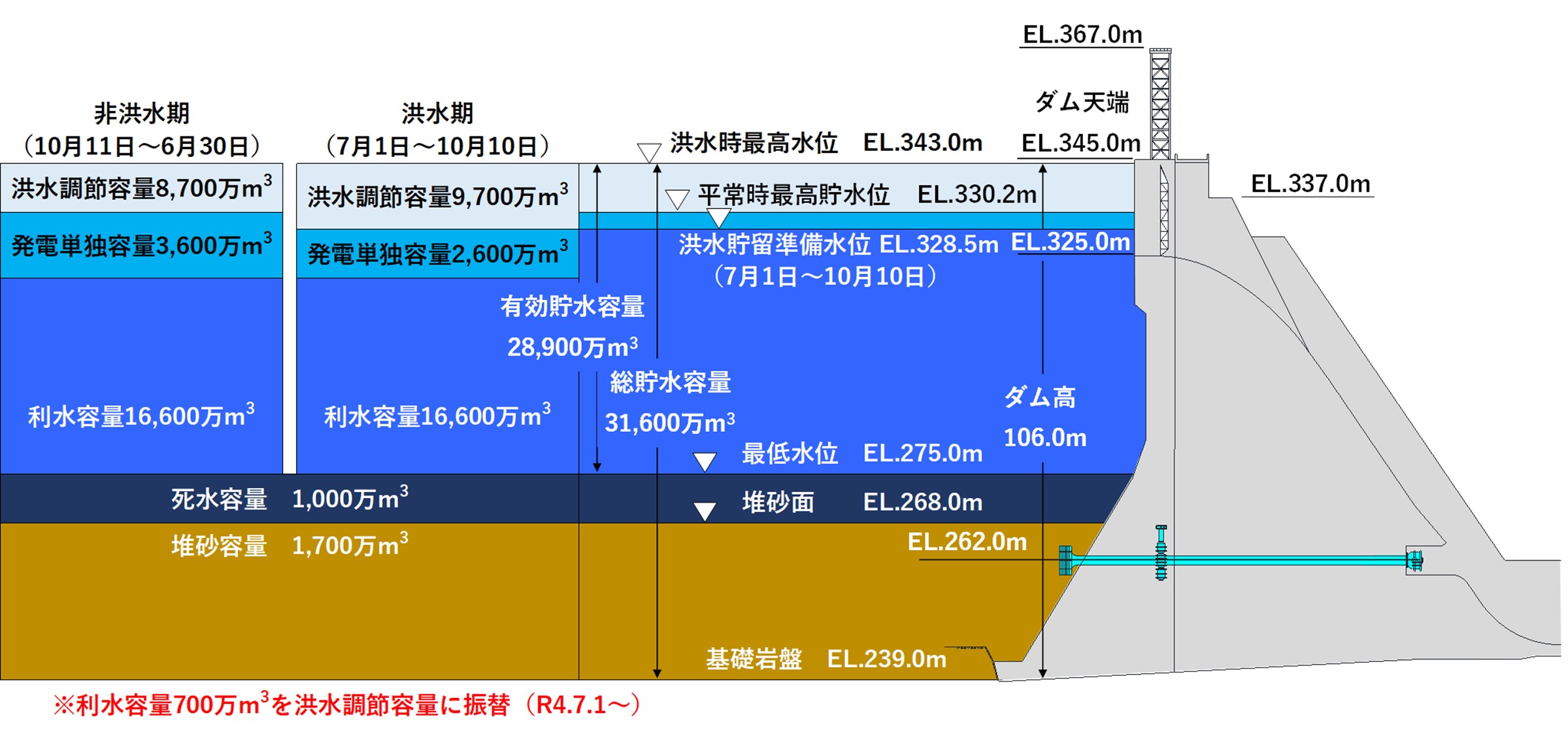 早明浦ダムの詳細を表す施設の断面図（側面）
