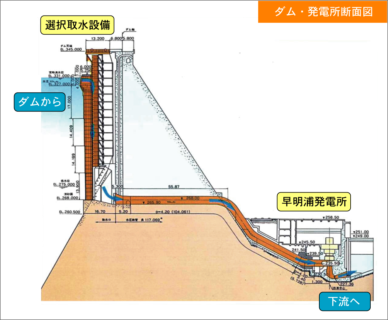 さめうらダムからさめうら発電所までの施設の断面図。水の流れ方等を表示。