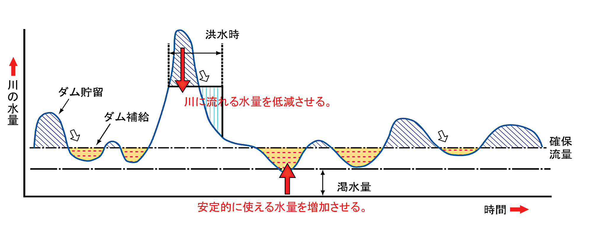 維持用水の確保を図にして説明した画像