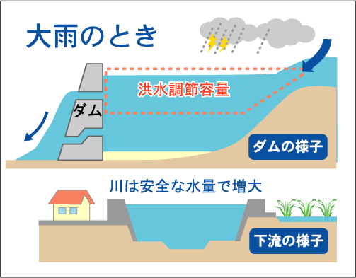 洪水を貯めるをイメージしたイラスト画像