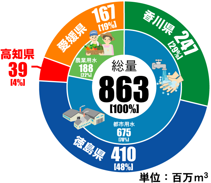 各県別の水の利用量を円グラフで表示しています