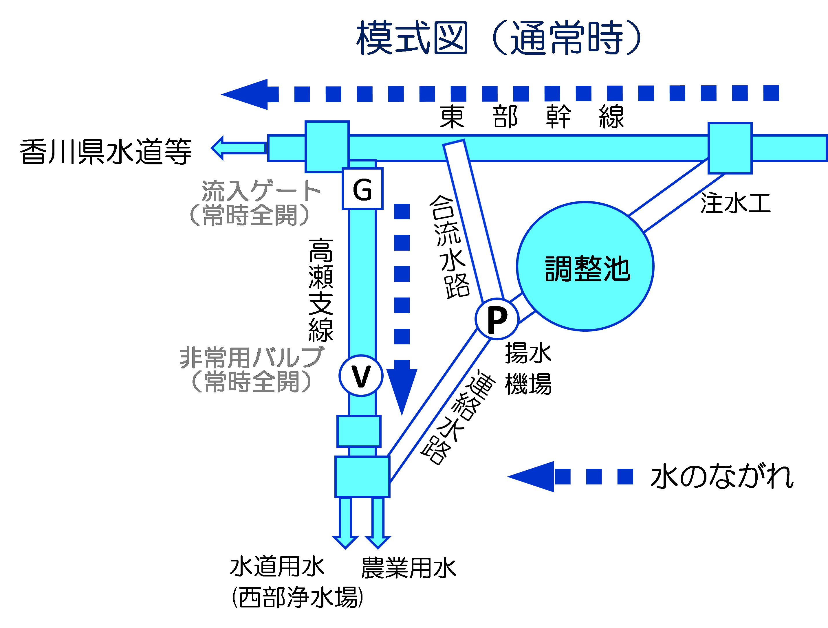 水道用水