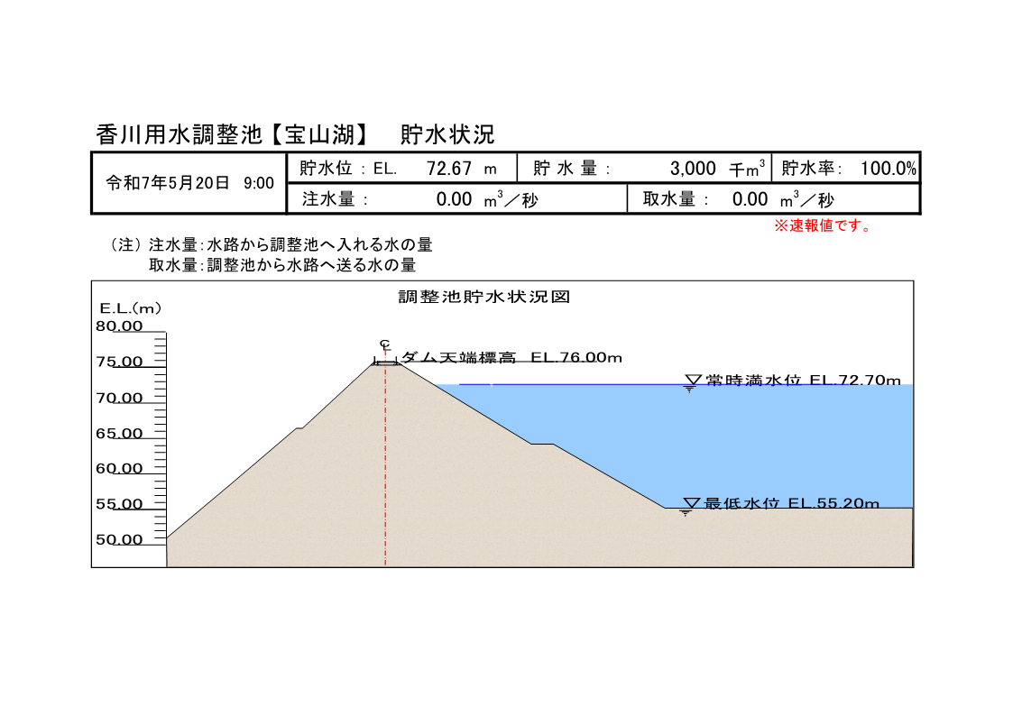 調整池貯水状況図