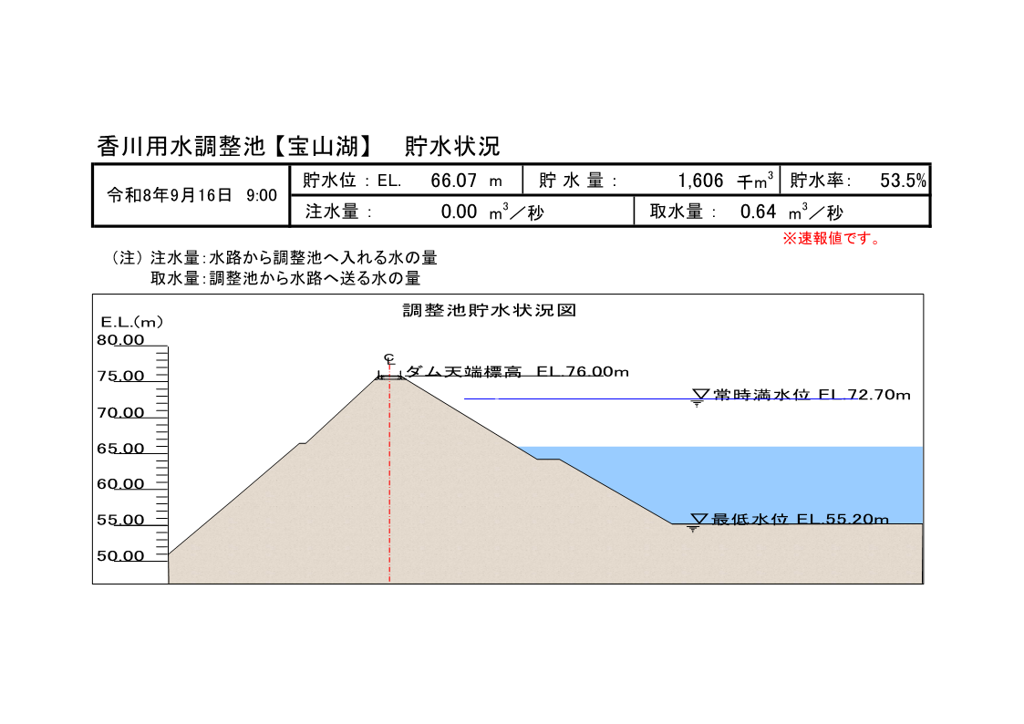 調整池貯水状況図