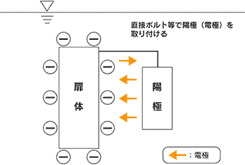 電気防食のメカニズム