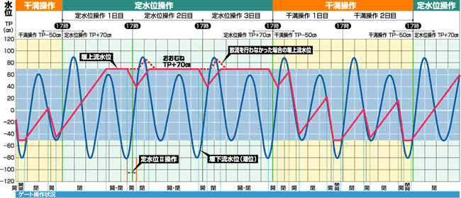 3湛2落操作模式図