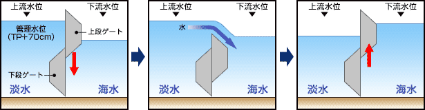 調節門上段オーバーフロー