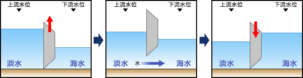 制水ゲートアンダーフロー