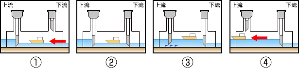 閘門操作