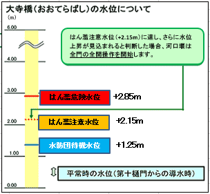 平成23年台風15号出水時の今切川河口堰