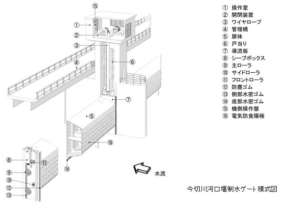 今切川河口堰制水ゲート模式図