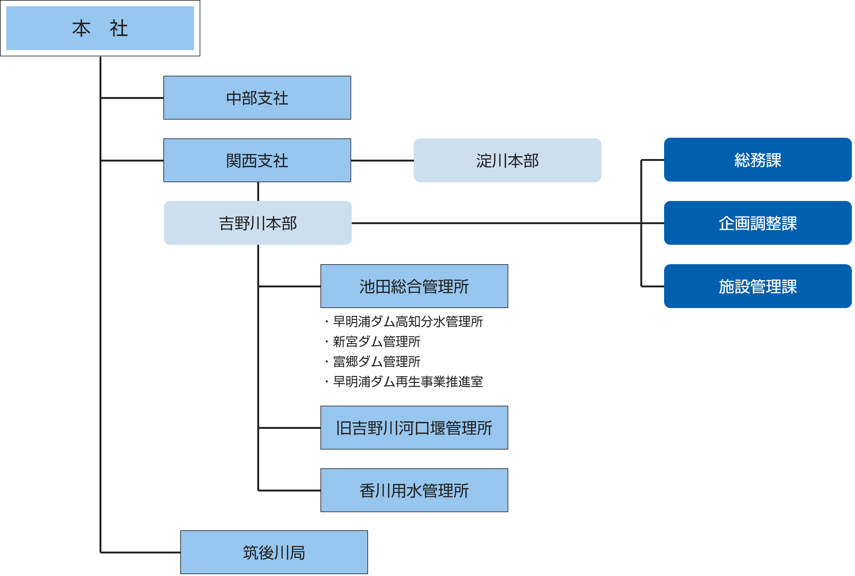 水資源機構組織図