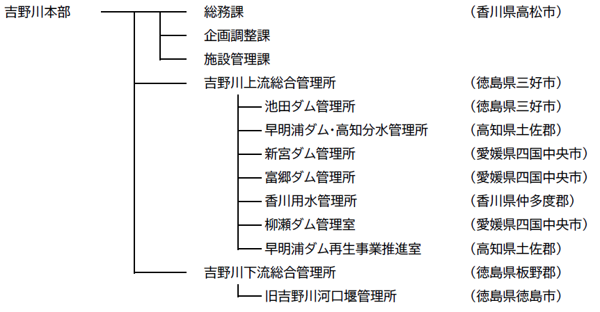 水資源機構組織図